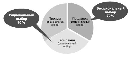 Рациональное и эмоциональное. Рациональные и эмоциональные покупки. Эмоциональный выбор. Эмоциональные и рациональные потребительские мотивы. Эмоциональные мотивы рациональные мотивы