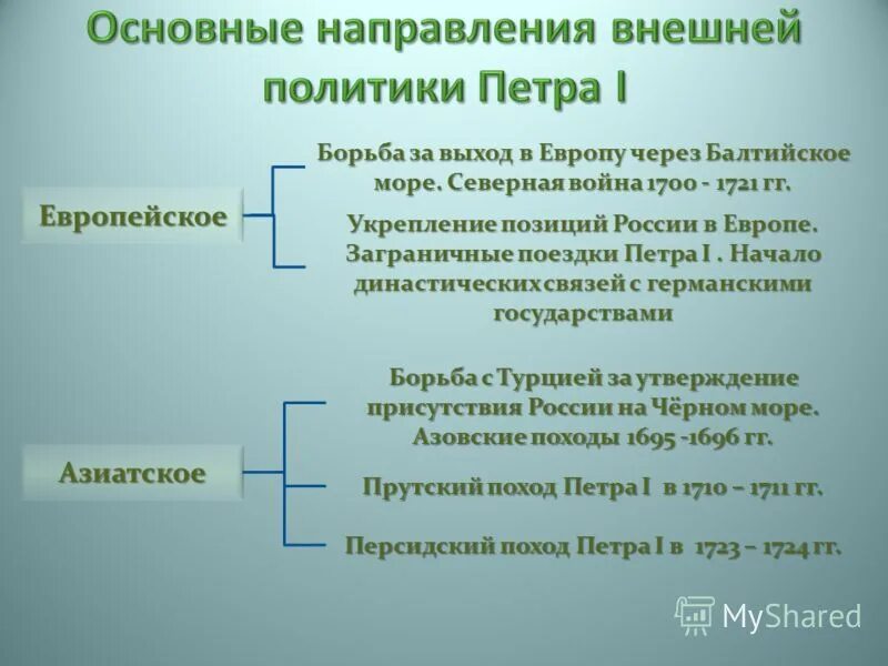 Западное направление внешней политики Петра 1. Внешняя политика Петра 1 задачи. Основные направления и цели внешней политики Петра i. Результаты европейской политики