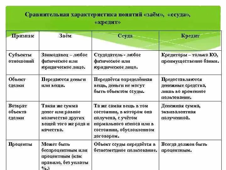 Сравнительная таблица договора займа и кредитного договора. Чем отличается кредит от займа и ссуды. Отличие кредита от займа таблица. Таблица отличия от договора ссуды договора займа.