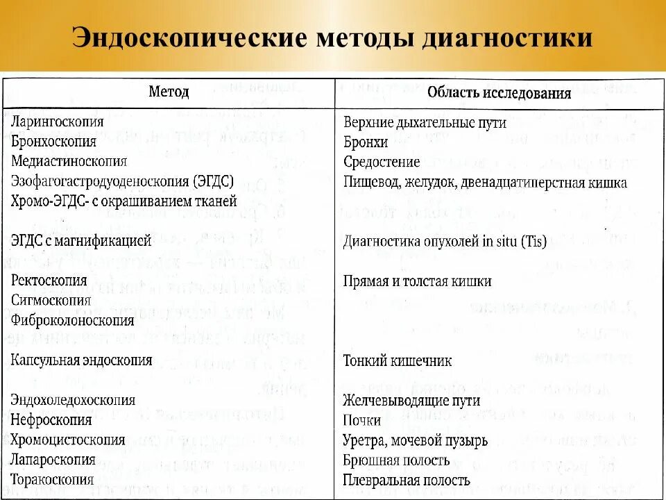 Методы эндоскопической диагностики злокачественной опухоли. Эндоскпические методы ДИАГНОСТИКИВ онкологии. Эндоскопические методы исследования в онкологии. Метод эндоскопии