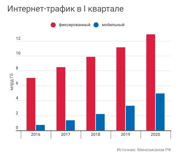 Сравнение интернета