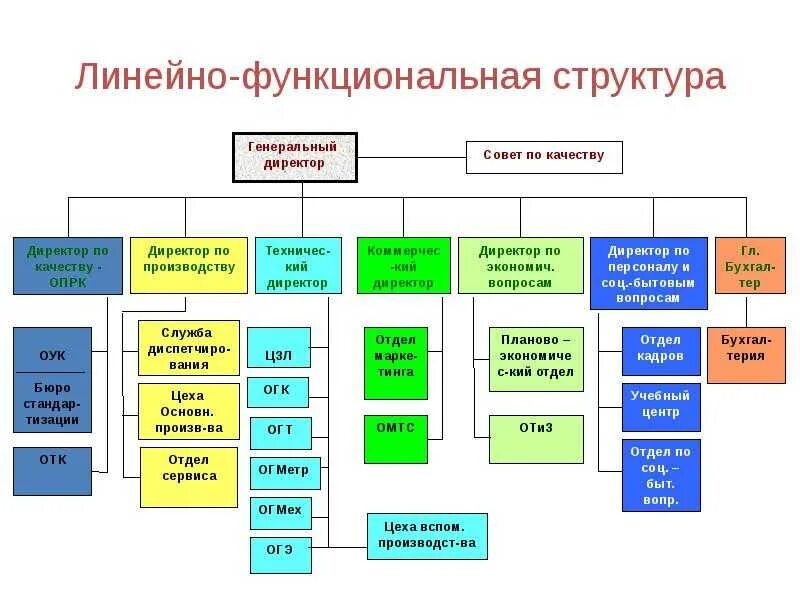 Структура управления разработкой. Линейно-функциональная организационная структура схема. линейная-функциональная организационная структура управления. линейно-функциональный тип организационной структуры. линейная функциональная организационная структура.