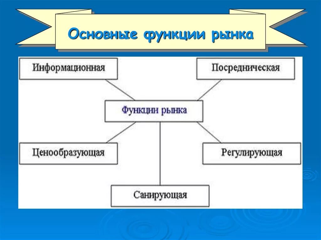 Общие функции рынка. Основные функции рынка. Информационная функция рынка. Ценообразующая функция рынка. Основные функции рынка инфор.