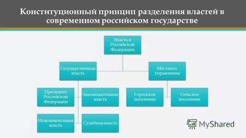 Действует местное самоуправление реализован принцип разделения властей. Действует местное самоуправление реализован принцип разделения властей
