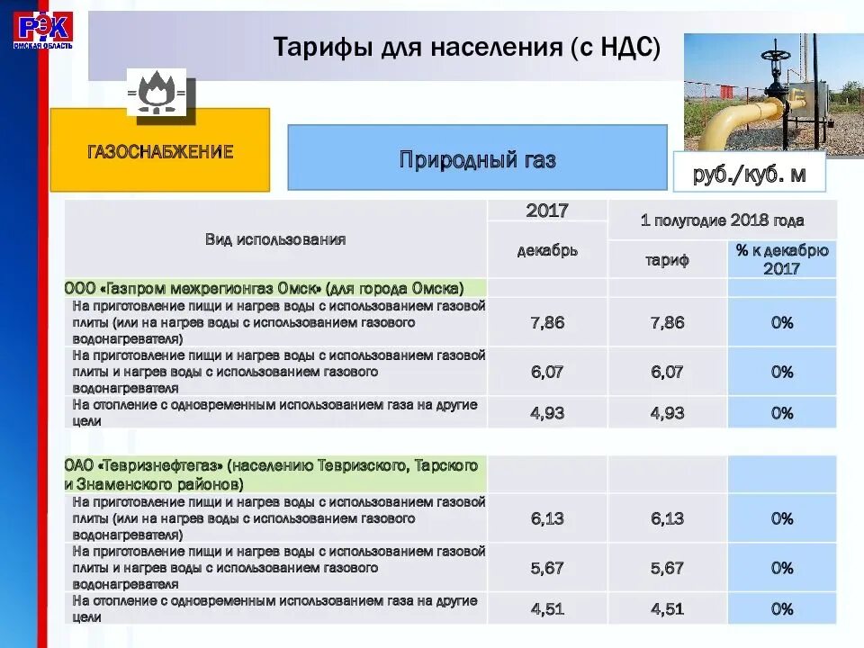 Тарифы для населения. Тариф газа за куб. Расценки газа для населения. Тарифы ЖКХ водоснабжение. Тариф газ московская область частный дом