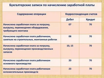 Учет кредитных организаций проводки