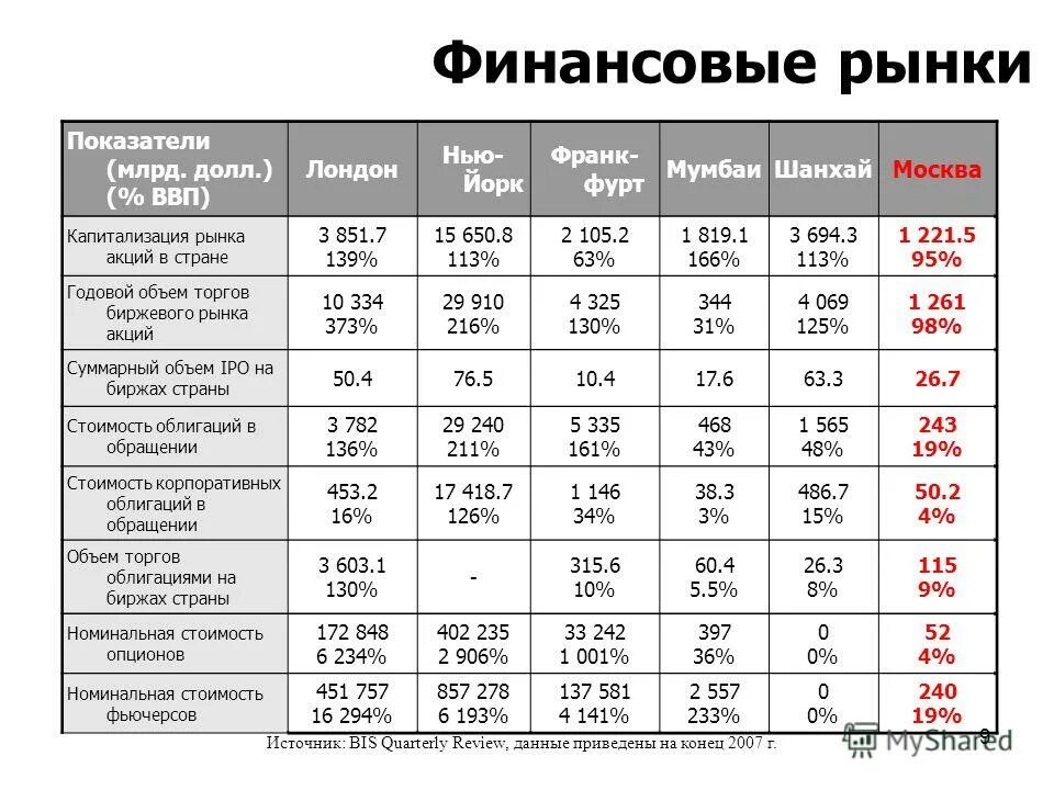 динамика рынка облигаций. страховой рынок бразилии. структура международного финансового рынка. статистика финансового рынка. индекс финансового развития.
