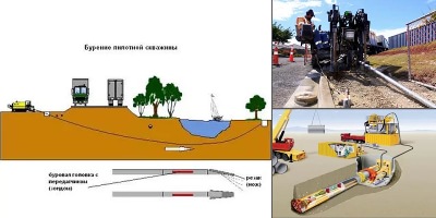 наклонно направленное бурение