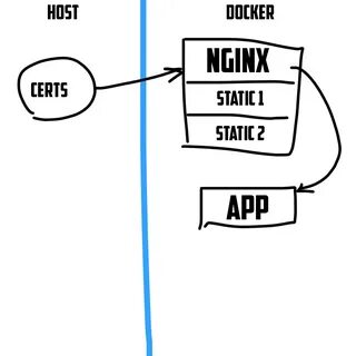 Certbot nginx