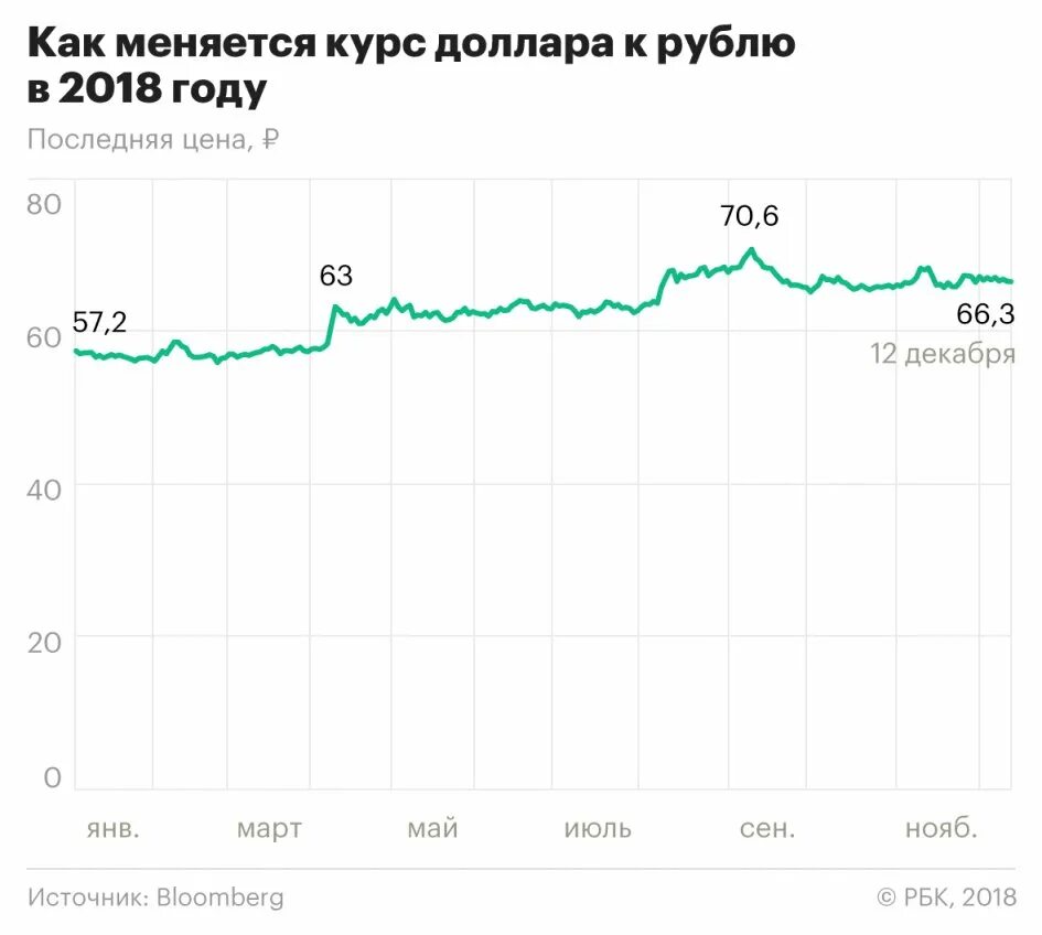 Доллар в 2018. Курс рубля. Курс доллара. Курс доллара 2018.