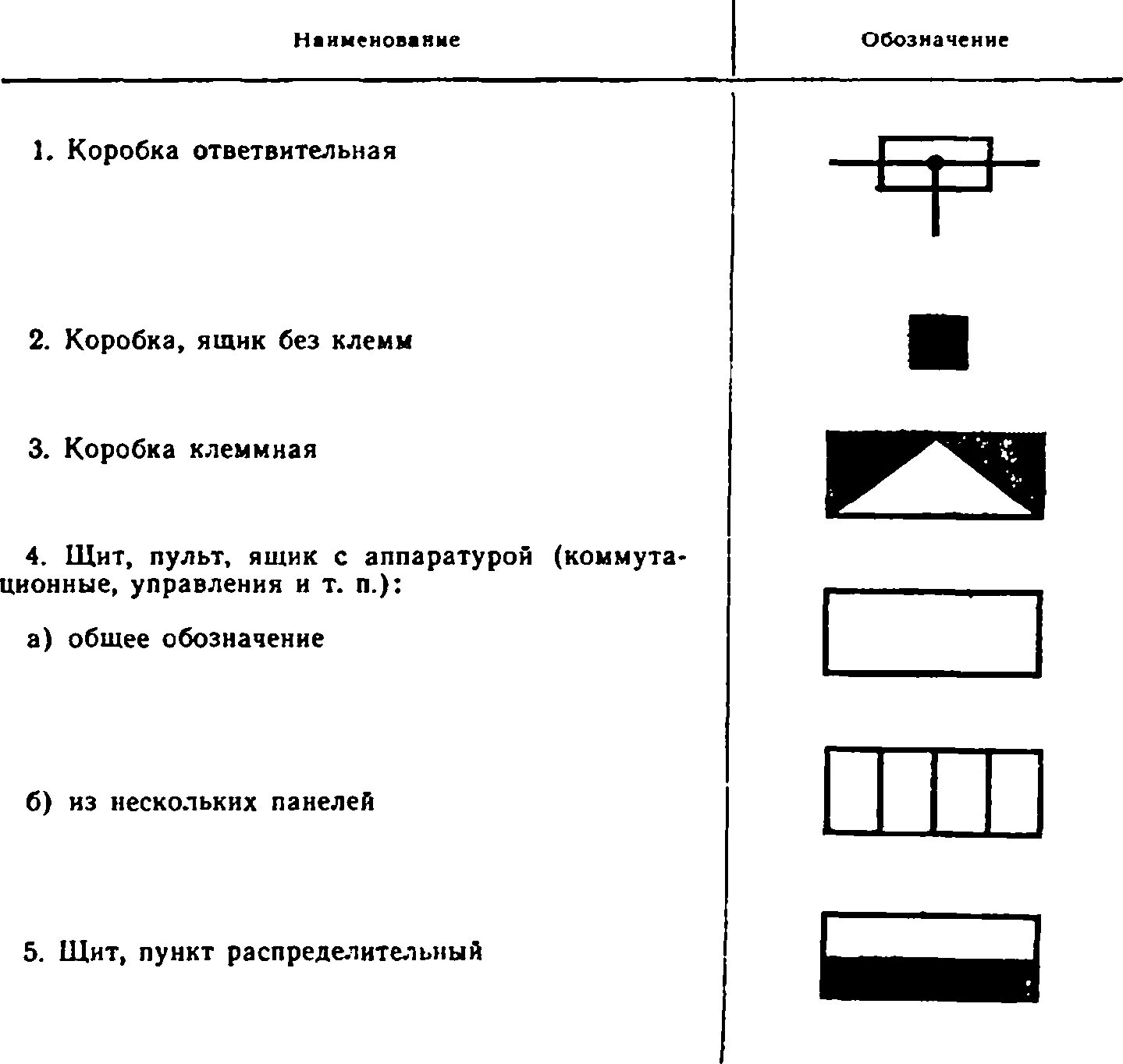 Условные знаки театр. Распределительный щиток обозначение на схеме. Распределительный щит обозначение на чертеже. Обозначение коробки распределительной на электрической схеме. Обозначения на электрических схемах распределительная коробка.