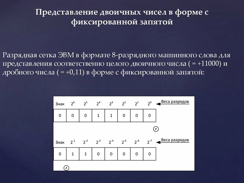 Представление числовой информации на графиках. Представление двоичных чисел в форме с фиксированной запятой. Разрядная сетка ЭВМ С фиксированной запятой. Двоичное число с фиксированной точкой. Двоичное представление чисел в разрядной сетке.