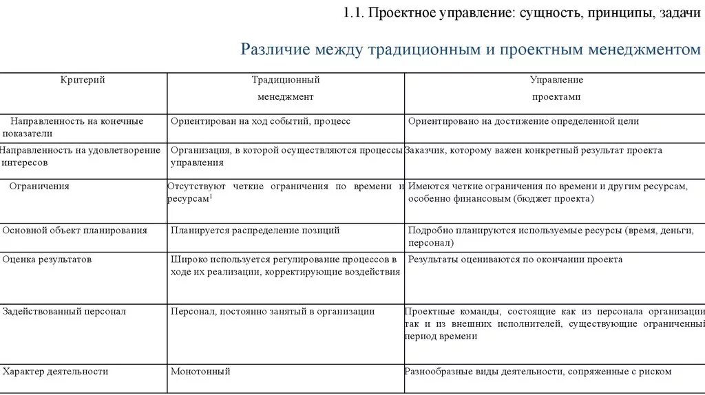 Сравнение проектного управления и традиционного менеджмента. Проектное управление и традиционный менеджмент сравнительный анализ. Различия между традиционным менеджментом и управлением проектами. Сравнительная характеристика традиционного и проектного управления.