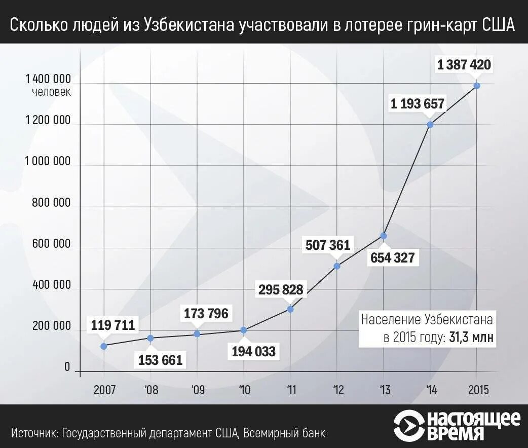 Шансы грин карта. Грин карта 2022 Узбекистан. Грин карта 2023 +Узбекистан. Статистика заявок на Грин карту. Сколько человек участвует в лотерее Green Card.