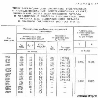 Техническое характеристика электрода