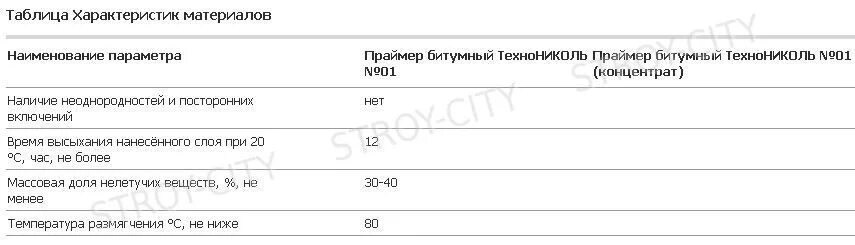 Праймер битумный ТЕХНОНИКОЛЬ 01 расход на 1 м2. Праймер битумный ТЕХНОНИКОЛЬ расход на 1 м2. Праймер битумный ТЕХНОНИКОЛЬ расход на 1м2 по бетону в кг. Праймер битумный норма расхода на 1м2. Праймер битумный расход по бетону