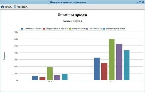 Динамика реализации