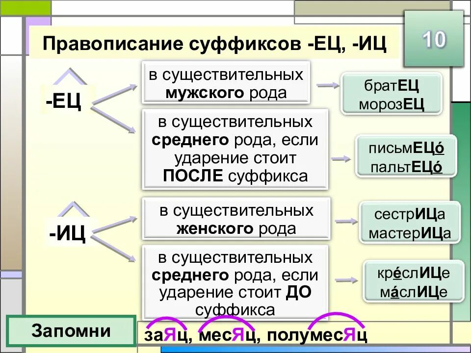 Тест 11 правописание. Правописание суффиксов ец ИЦ В существительных. Правило написания суффикса ИЦ И ец. Правописание суффиксов ец ИЦ правило. Правило написания суффиксов ИЦ ец в существительных.