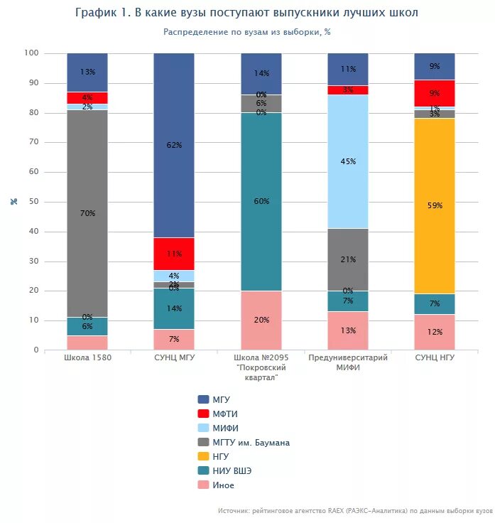 Рейтинги школ в РФ. Распределение вузов в России. RAEX рейтинг школ. Рейтинг школ России. Распределение школ по адресам 2024