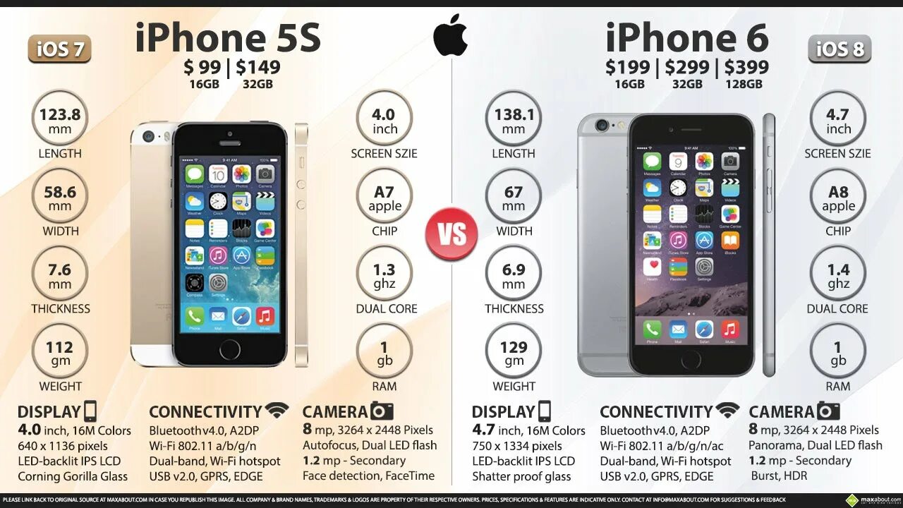 5s vs 6s. Вес айфон 5s. Вес iphone 5s. Iphone 5s характеристики.