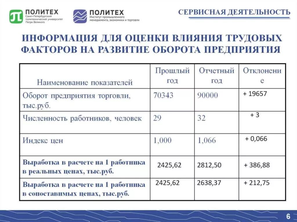 Анализ эффективности функционирования