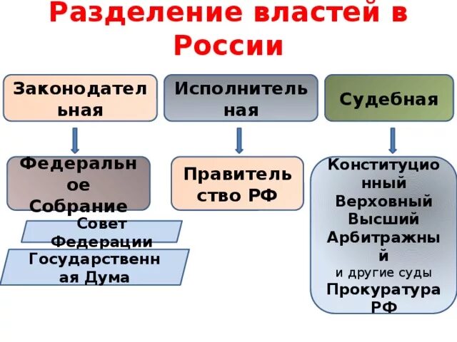 Характеристика ветвей власти