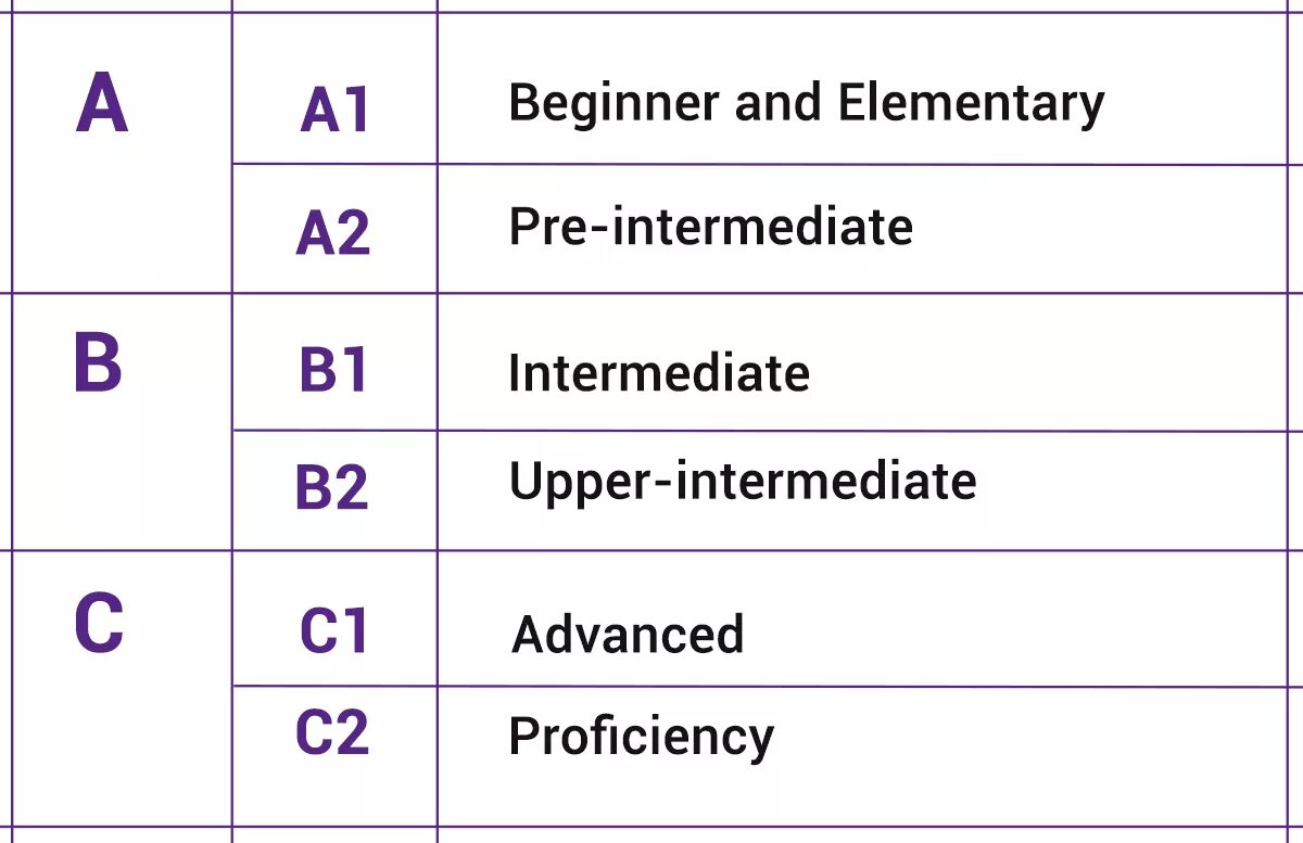 Elementary перевод. Уровень английского в2 Intermediate. Уровень владения - английский a2 - pre-Intermediate. В1 Intermediate уровень английского. Elementary a2 уровень английского языка.