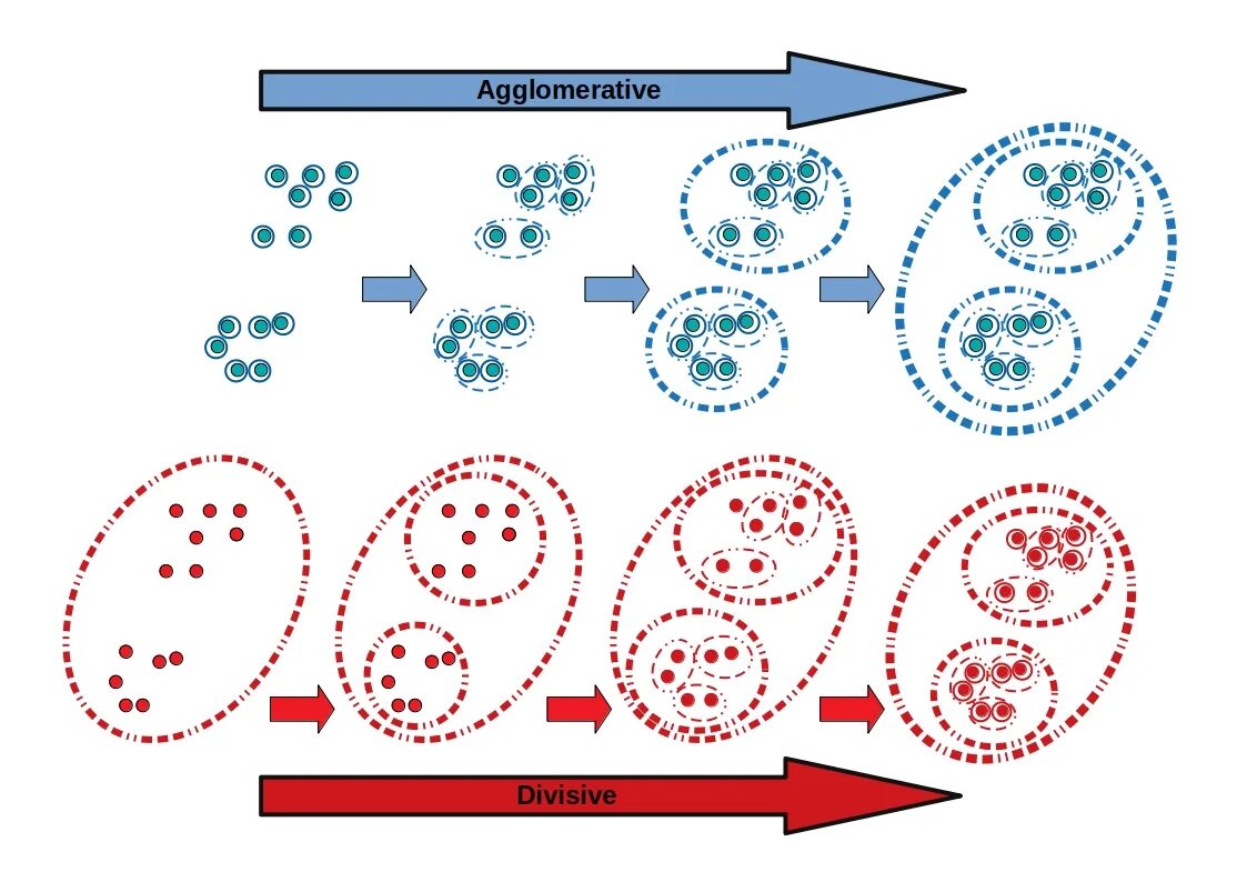 Кластеринг. Agglomerative Clustering divisive Clustering. Метод локтя для Agglomerative Clustering. Agglomerative Clustering visualization.