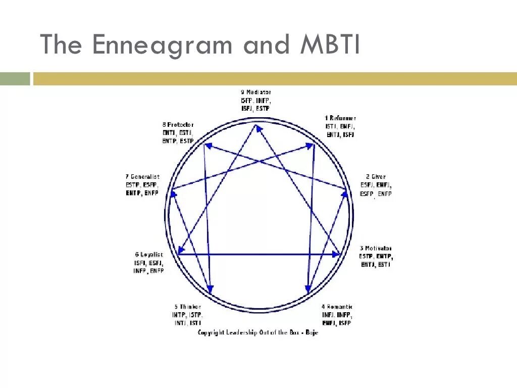 Эннеаграмма MBTI. Эннеаграмма MBTI соционика. Корреляция Эннеаграмма МБТИ. Соционика и Эннеаграмма соответствие. Тест на когнитивные мбти