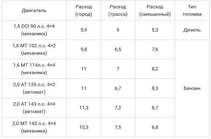 Дастер 2 литра расход