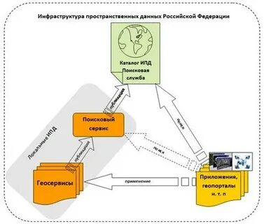 Национальная инфраструктура пространственных данных