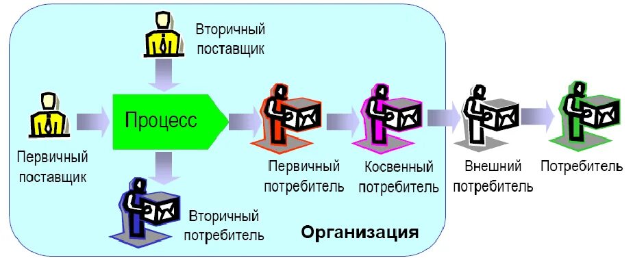 Поставщик производитель потребитель