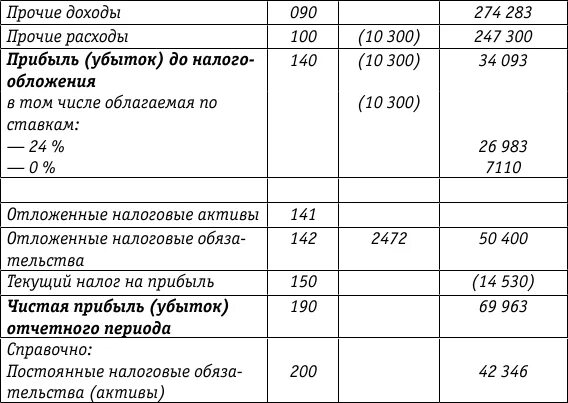 Отрицательный налог на прибыль. Если прибыль отрицательная то налог на прибыль. Налог на прибыль минусовой. Налог на прибыль при убытке.