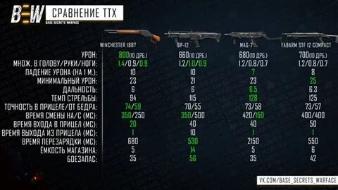 Урон оружия