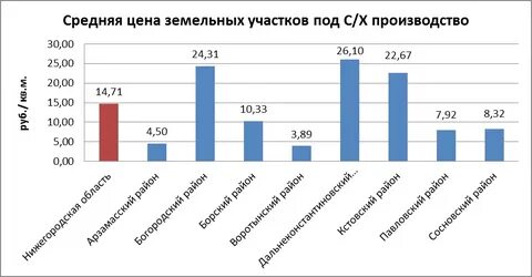 Анализ рынка земельных участков