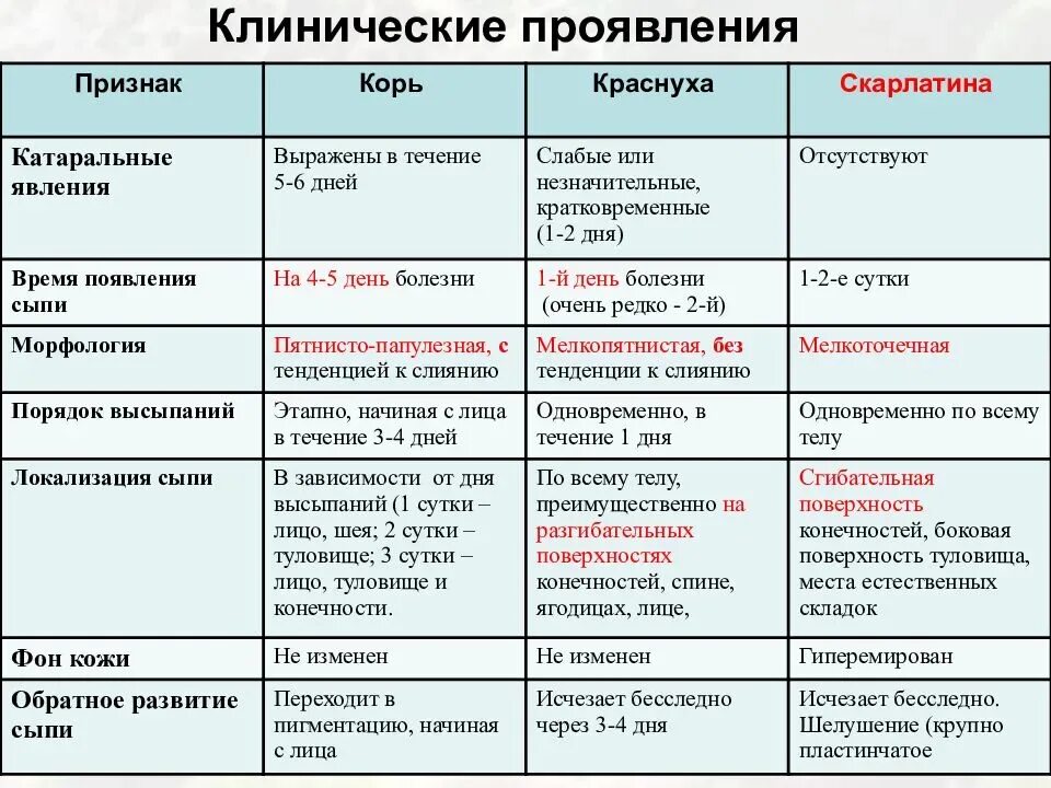 Корь краснуха паротит скарлатина таблица. Корь краснуха скарлатина ветряная оспа дифференциальный диагноз. Корь краснуха ветряная оспа таблица. Корь краснуха сыпь таблица. Корь симптомы у детей лечение инкубационный