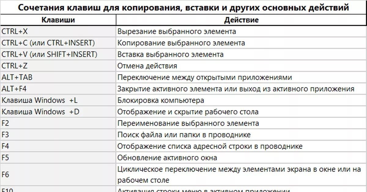 Какое сочетание клавиш позволяет вставить умную таблицу. Сочетание клавиш. Основные горячие клавиши. Сочетание клавиш для копирования и вставки. Сочетания клавиш Windows.