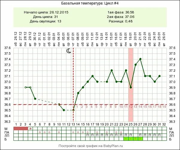 Беременный график БТ С поздней овуляцией. Базальная температура на 9 день цикла. Имплантационное западение БТ. График базальной температуры при беременности 36.8. Базальная температура при задержке месячных