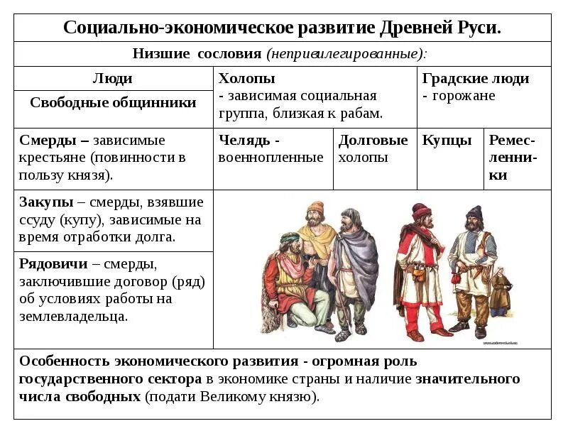 Социально-экономическое развитие Киевской Руси. Низшие сословия древней Руси. Соц экономическое развитие древней Руси. Социально экономическое развитие древнерусского государства. Первое сословие феодалы