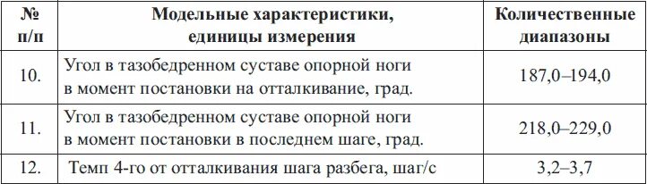 Модельные характеристики спортсменов. Модельная характеристика боксера. Модельные характеристики соревновательной деятельности хоккеистов. Модельные характеристики спринтера подросткового возраста.