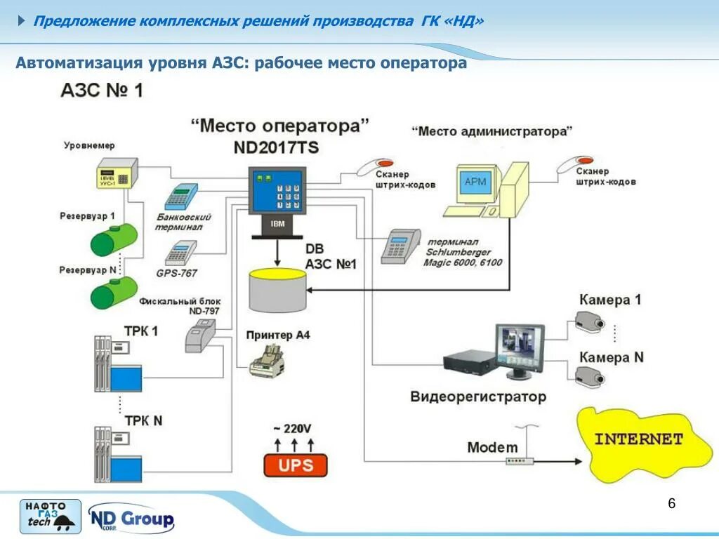 Автоматизация комплексных решений. Схема автоматизации АЗС. Схема автоматизации АЗС С нефтебазой. Структурная схема АЗС. Система контроля и управления АЗС.