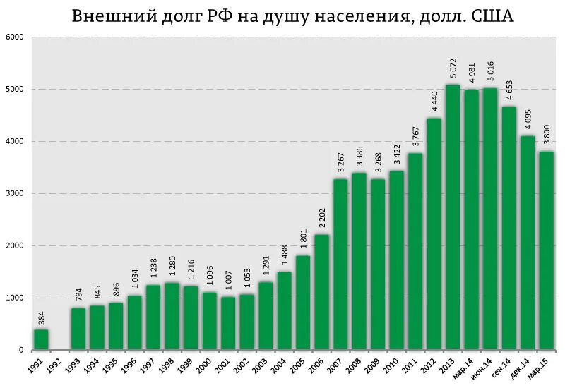 Внешний долг РФ по годам таблица. Внешний долг России на 2000 год в долларах. Государственный долг России по годам. Внешний долг России с 2000 по 2020. Долги перед мвф