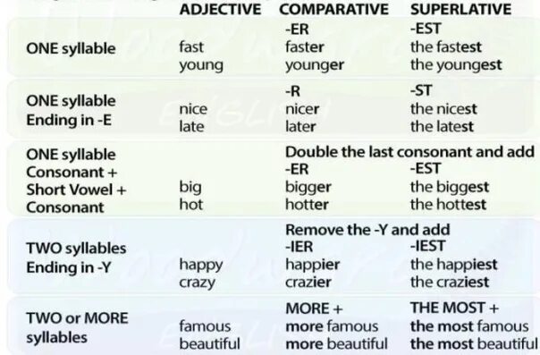 Adjective Comparative Superlative таблица. Таблица Comparative and Superlative. Сравнительная степень в английском таблица. Degrees of Comparison of adjectives таблица.