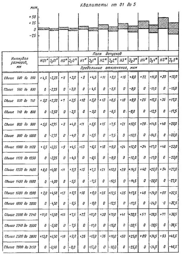 допуски в системе отверстия и вала таблица. поля допусков отверстий и валов таблица. таблица полей допусков и посадок система отверстия. система допусков и посадок таблица вала отверстия. поля допусков отверстий и валов таблица.