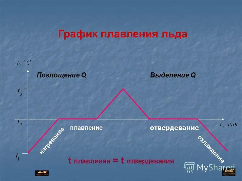 график плавления и кристаллизации чугуна. график плавления чугуна. графики нагревания охлаждения плавления. график изменения агрегатного состояния. график плавления чугуна.
