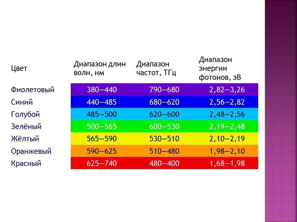 Фиолетовый длина волны и частота. Цвета по длинам волн. Длины волн цветов. Длина волны красного цвета. Цветовая частота.
