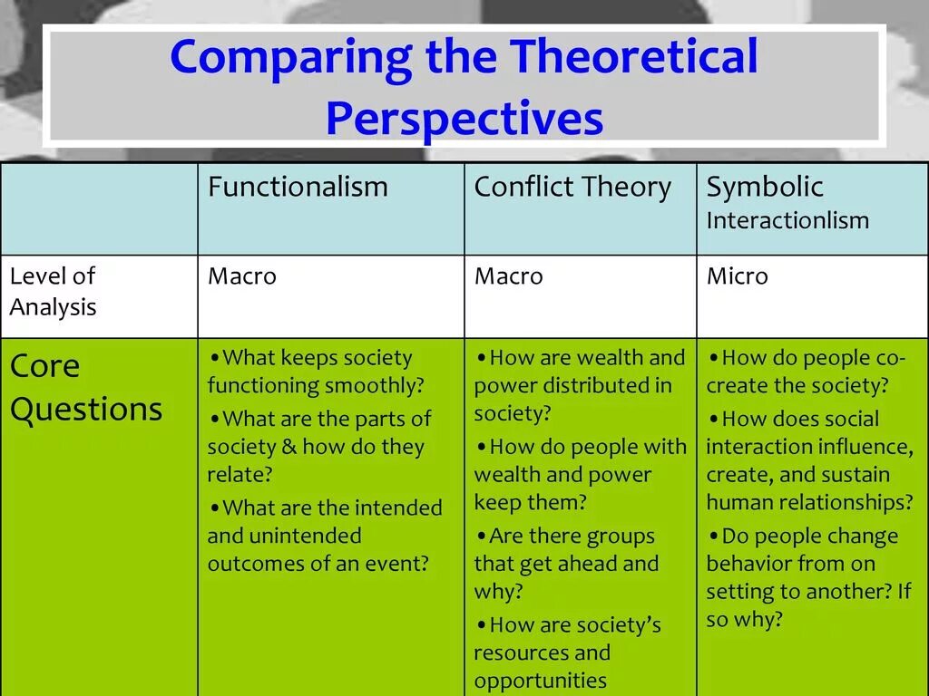 Compared comparison. Theoretical perspectives in Sociology. Perspectives уровни. Comparative Analysis. Comparison Theory.