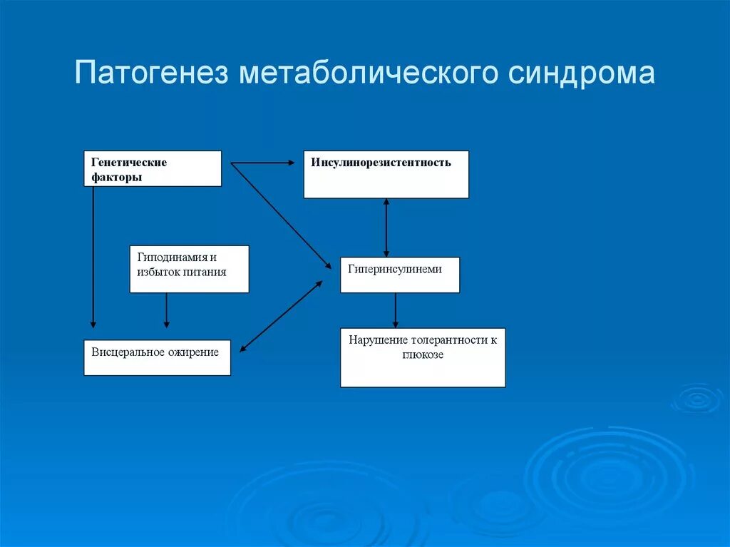 Механизм развития синдрома. Патогенез метаболического синдрома схема. метаболический синдром механизм развития. метаболический синдром этиология и патогенез. метаболическое ожирение механизм развития.