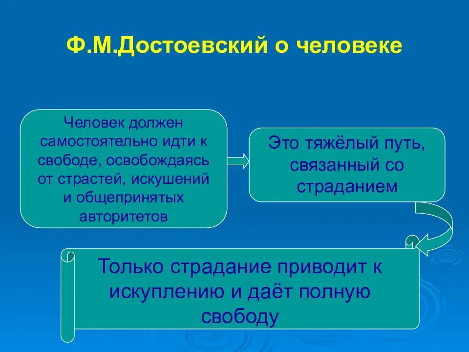 Философия презентация. Русская философия слайд. Свобода личности по Достоевскому. Освобождение от страстей. Властей должен сам