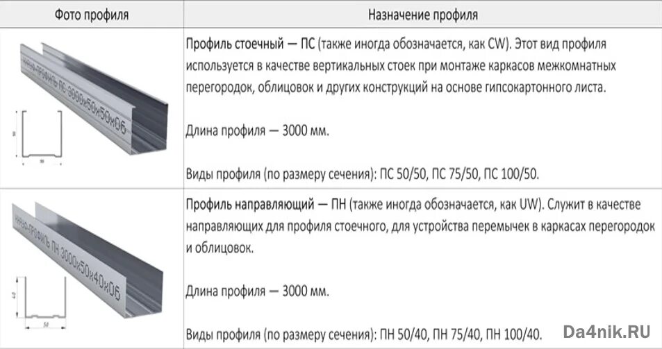 Сколько надо профилей. Размеры профилей для ГКЛ перегородок. Размер профиля для гипсокартона на перегородку с дверью. Ширина профиля межкомнатной перегородки. Стоечный профиль для ГКЛ Размеры.